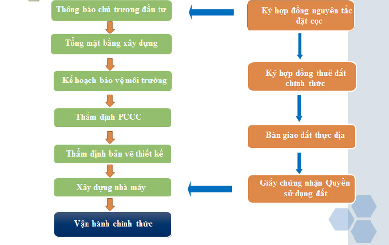 TRÌNH TỰ THỦ TỤC ĐẦU TƯ
