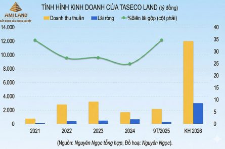 Taseco Land: Dành 30ha đất đón đại bàng bán dẫn, Nam tiến từ 2026