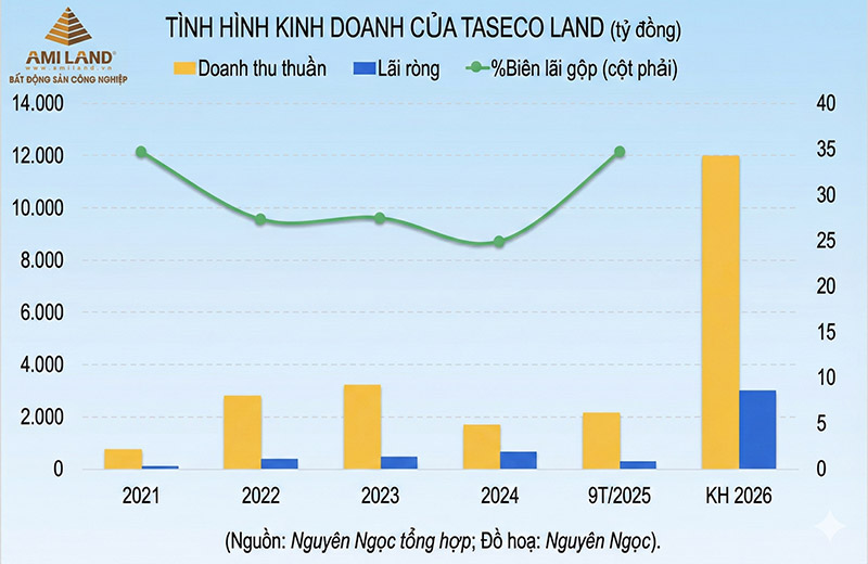 Taseco Land: Dành 30ha đất đón đại bàng bán dẫn, Nam tiến từ 2026