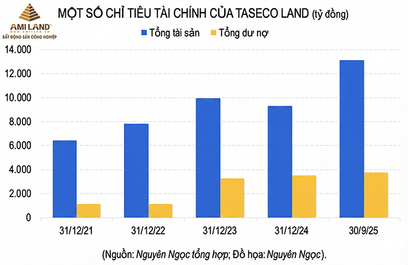 Taseco Land: Dành 30ha đất đón đại bàng bán dẫn, Nam tiến từ 2026