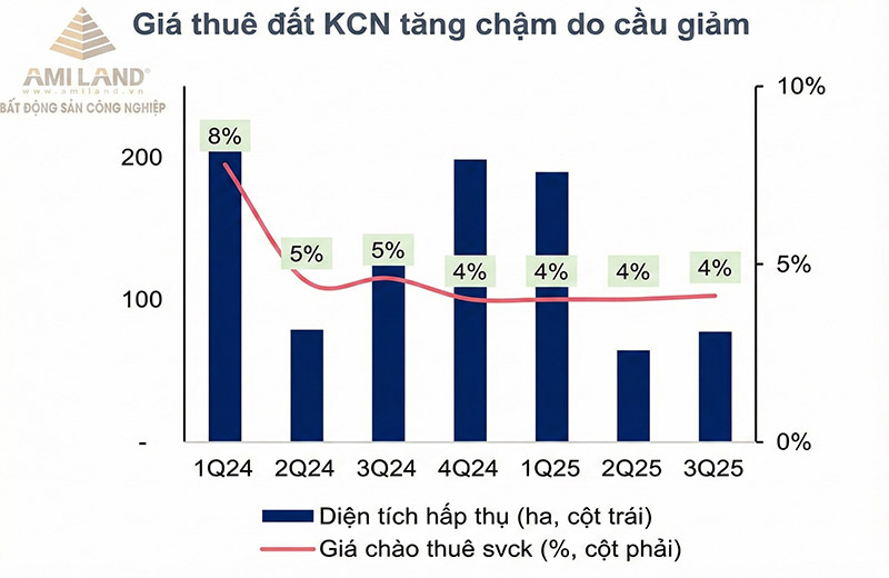 Bất động sản công nghiệp Việt Nam: Tín hiệu phục hồi từ năm 2026 sau "cú sốc" thuế quan