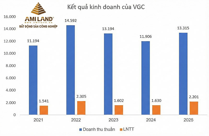Viglacera báo lãi 1.594 tỷ đồng, tài sản vượt mốc 1 tỷ USD nhờ cú hích bất động sản công nghiệp