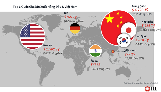Bất động sản công nghiệp Việt Nam: Đã qua thời "giá rẻ", cần ưu tiên yếu tố phi tài chính