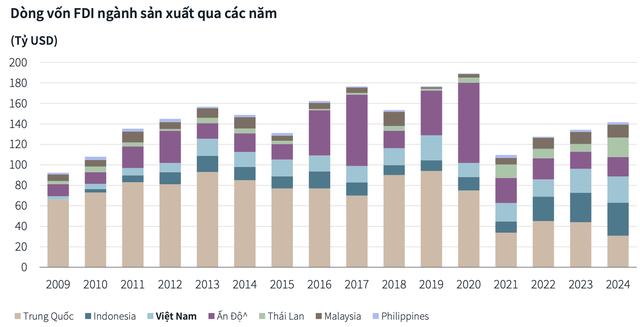 Bất động sản công nghiệp Việt Nam: Đã qua thời "giá rẻ", cần ưu tiên yếu tố phi tài chính