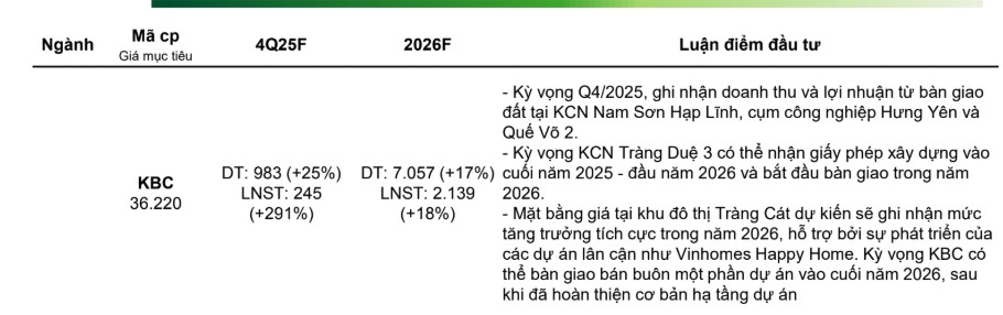 Kinh Bắc (KBC) 'sáng cửa' tăng trưởng năm 2026: Khi BĐS công nghiệp trở lại vai trò 'xương sống'