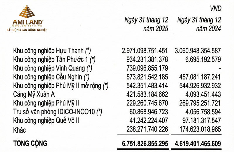 IDICO (IDC) báo lãi 6,5 tỷ đồng mỗi ngày, chi hàng nghìn tỷ mở rộng quỹ đất KCN