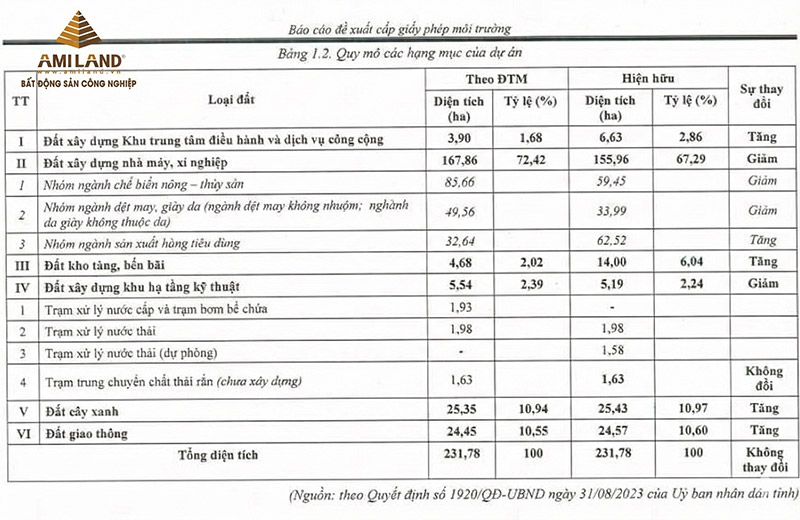 Vĩnh Long: KCN hơn 3.500 tỷ đồng hoàn tất hạ tầng, 85% đất đã có chủ