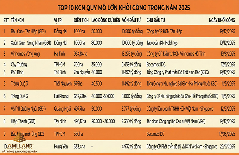 Bất động sản công nghiệp 2026: Doanh nghiệp tăng tốc rót vốn vào hệ sinh thái thông minh