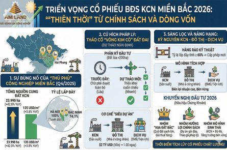 Triển vọng cổ phiếu BĐS công nghiệp 2026: "Thiên thời" từ chính sách và làn sóng FDI thế hệ mới
