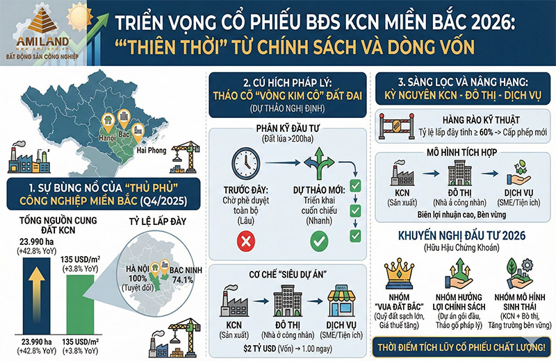 Triển vọng cổ phiếu BĐS công nghiệp 2026: "Thiên thời" từ chính sách và làn sóng FDI thế hệ mới