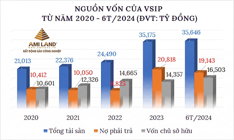Báo cáo tài chính VSIP