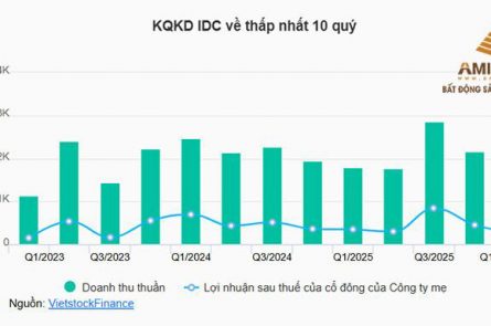 IDICO (IDC): Lợi nhuận Quý I/2026 chạm đáy 10 quý, lộ diện chiến lược "tích sản" với 7.500 tỷ đồng tiền gửi