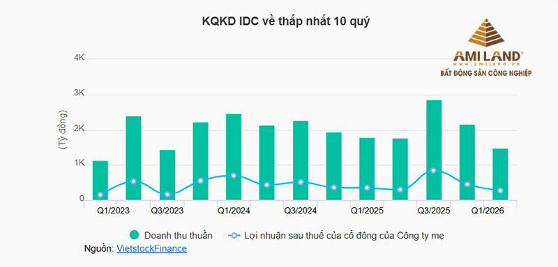 Khu công nghiệp IDICO hiện đại