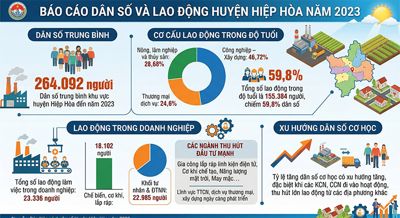 Biểu đồ dân số và lao động huyện Hiệp Hòa
