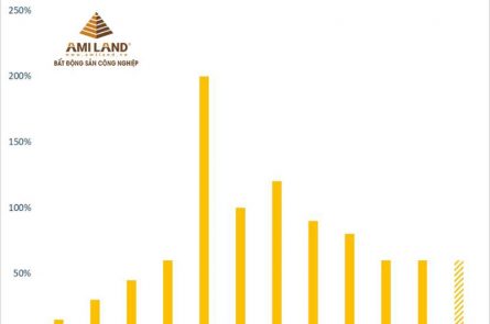 "Cỗ máy in tiền" Nam Tân Uyên (NTC) dự chi cổ tức tiền mặt tối thiểu 60% cho năm 2025