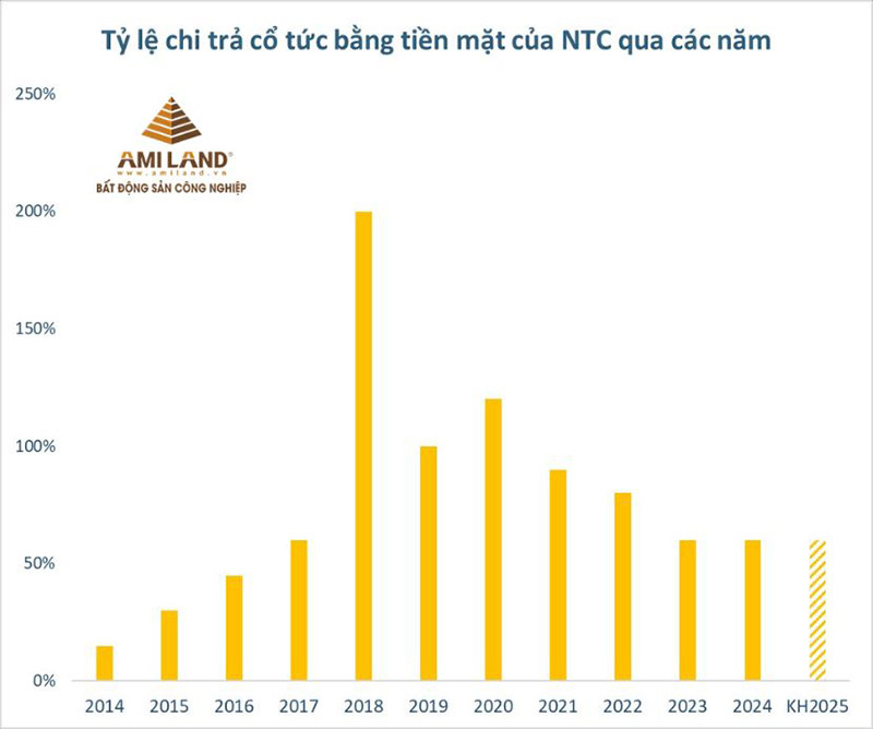 "Cỗ máy in tiền" Nam Tân Uyên (NTC) dự chi cổ tức tiền mặt tối thiểu 60% cho năm 2025
