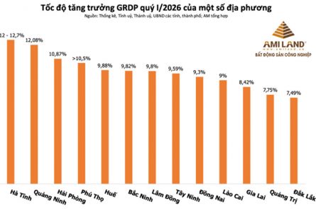 Kinh tế quý I/2026: Nhiều "thủ phủ" công nghiệp lớn chưa chạm ngưỡng tăng trưởng hai con số