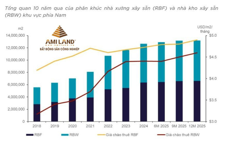Phân khúc nhà xưởng xây sẵn và nhà kho xây sẵn sau 10 năm tại Việt Nam. Nguồn: Cushman & Wakefield