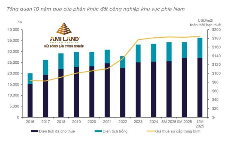 Tổng quan 10 năm qua của phân khúc đất công nghiệp khu vực phía Nam. Nguồn: Cushman & Wakefield