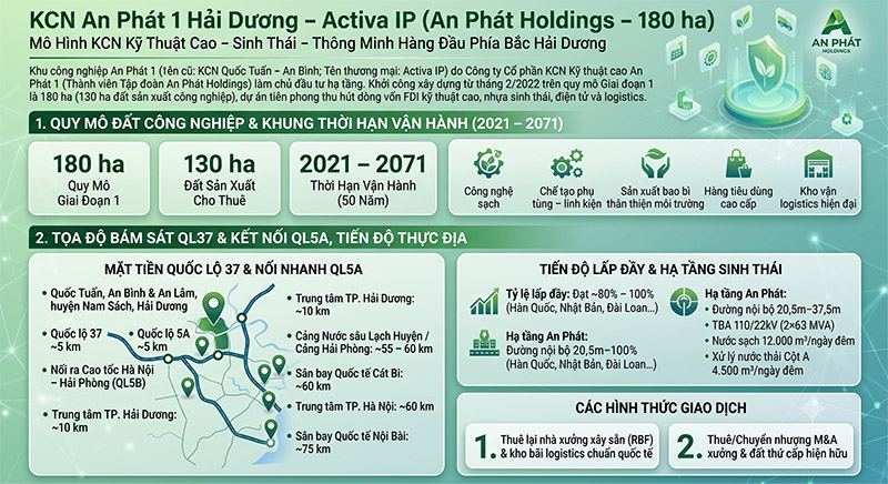 KCN An Phát 1: Vị trí QL37 Nam Sách, Hạ tầng An Phát Holdings