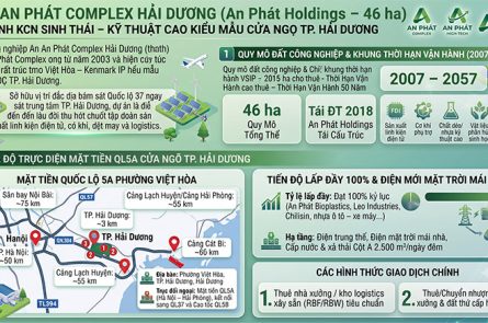 KCN An Phát Complex: Vị trí QL5A, KCN Sinh thái An Phát 46ha