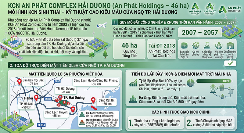 KCN An Phat Complex Hai Duong Viet Hoa Kenmark Mat tien QL5A Ha tang An Phat Holdings 46ha amiland.vn