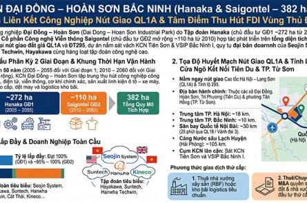 KCN Đại Đồng – Hoàn Sơn: Vị trí Quốc lộ 1A, Cụm KCN Trọng điểm