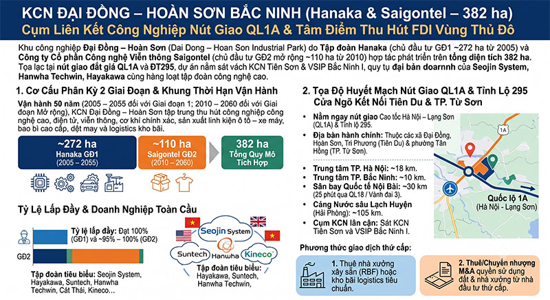 Khu cong nghiep Dai Dong Hoan Son Bac Ninh Nut giao QL1A Hanaka Saigontel amiland.vn