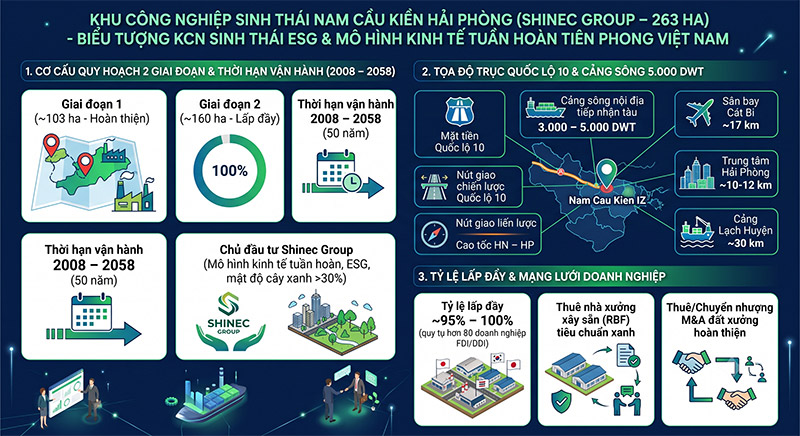 Khu cong nghiep Nam Cau Kien Hai Phong quy mo 263ha kcn sinh thai ESG amiland.vn