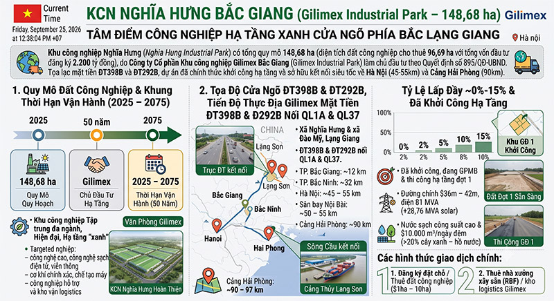 KCN Nghia Hung Lang Giang Vi Tri Chien Luoc Ha Tang Gilimex 148ha amiland.vn