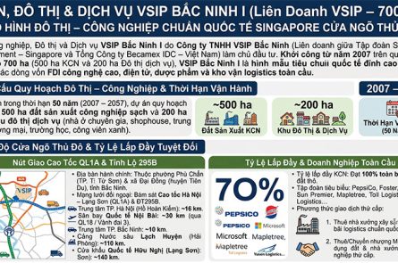 KCN VSIP Bắc Ninh 1: Vị trí Từ Sơn, Đô thị - Công nghiệp 700ha