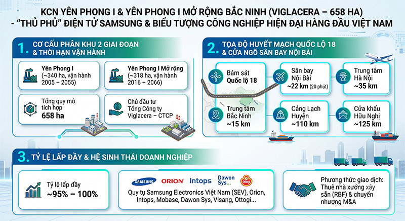 KCN Yên Phong 1 Bắc Ninh: Vị trí Quốc lộ 18, Thủ phủ Điện tử SEV