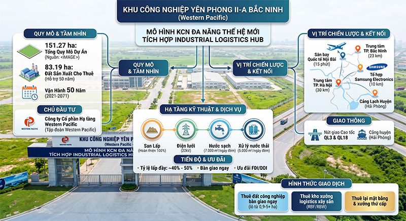 Bảng giá thuê đất & Xưởng RBF KCN Yên Phong II-A (Bắc Ninh)