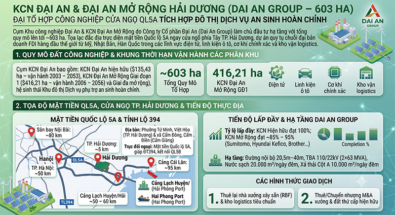 KCN Đại An Hải Dương: Vị trí Mặt tiền QL5A, Hạ tầng 603ha