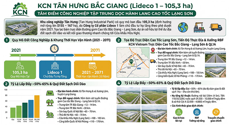 KCN Tan Hung Bac Giang Vi tri Gia thue dat va Ban giao 2026 Lideco 1 amiland.vn