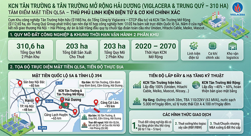KCN Tân Trường Hải Dương: Vị trí Mặt tiền QL5A, Hạ tầng 310ha