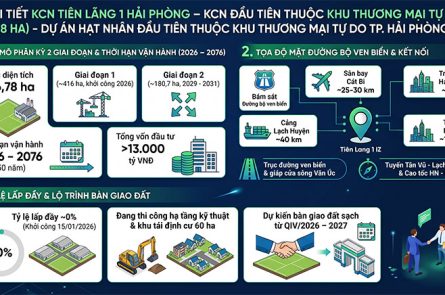 KCN Tiên Lãng 1 Hải Phòng: Vị trí, Tiến độ & Giá thuê đất