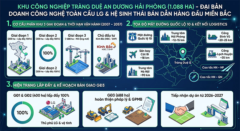 Khu cong nghiep Trang Due Hai Phong Dai ban doanh LG amiland.vn