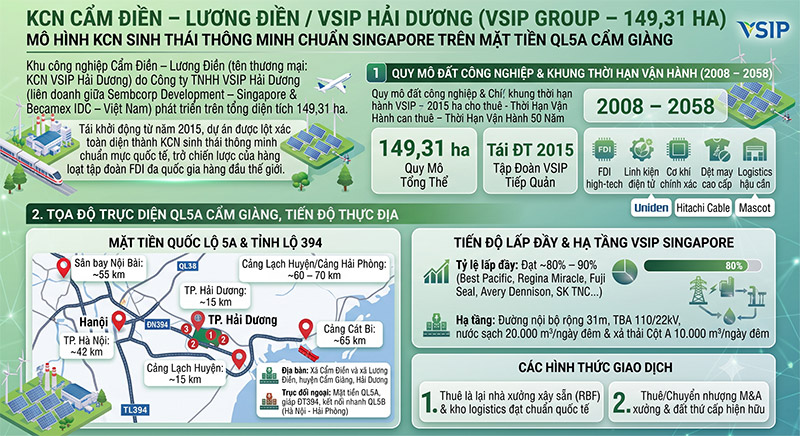 KCN Cẩm Điền Lương Điền: Vị trí QL5A, Hạ tầng VSIP Hải Dương