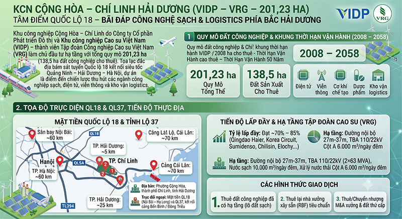 KCN Cộng Hòa Chí Linh: Vị trí QL18, Hạ tầng Tập đoàn Cao su 201ha