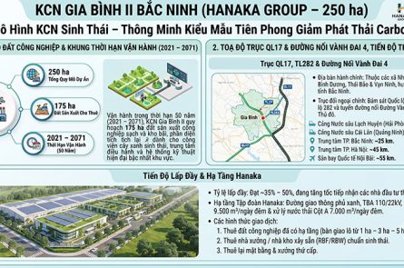 KCN Gia Bình 2 Bắc Ninh: KCN Sinh thái 250ha, Hạ tầng Hanaka