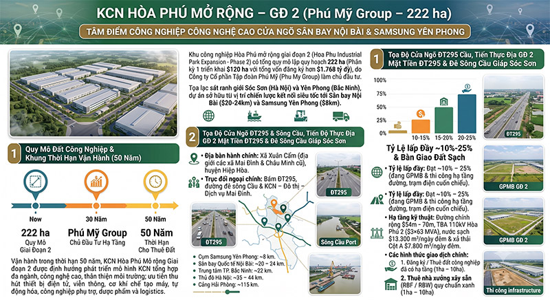 KCN Hoa Phu Mo Rong GD 2 Vi Tri Sat Noi Bai Ha Tang 222ha amiland.vn