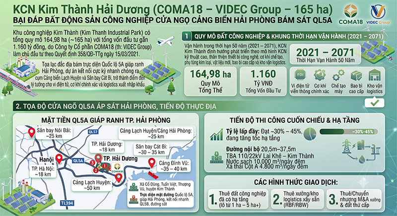 KCN Kim Thành Hải Dương: Vị trí QL5A Giáp Hải Phòng, Hạ tầng 165ha