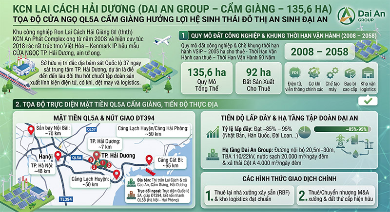 KCN Lai Cach Hai Duong Cam Giang Mat tien QL5A Ha tang Dai An Group 135ha amiland.vn