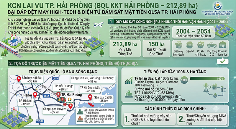 KCN Lai Vu Hải Phòng: Vị trí Mặt tiền QL5A, Hạ tầng 212ha