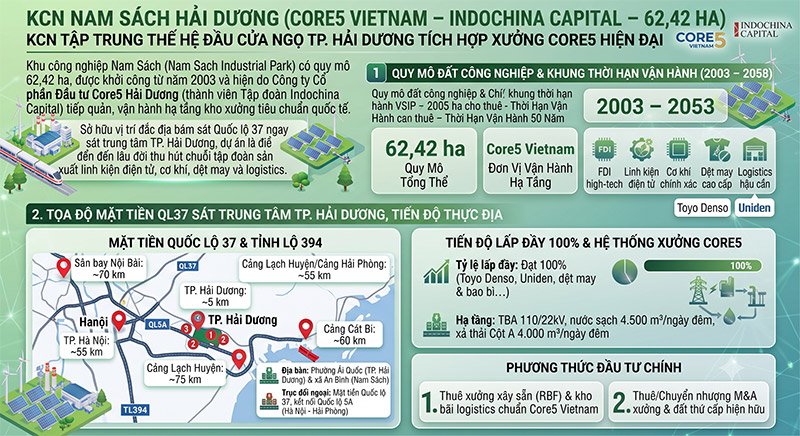 KCN Nam Sach Hai Duong QL37 Ha tang Core5 62ha Toyo Denso Uniden amiland.vn