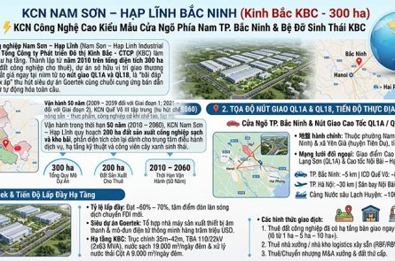 KCN Nam Sơn Hạp Lĩnh: Vị trí QL18 & QL1A, Hạ tầng KBC 300ha