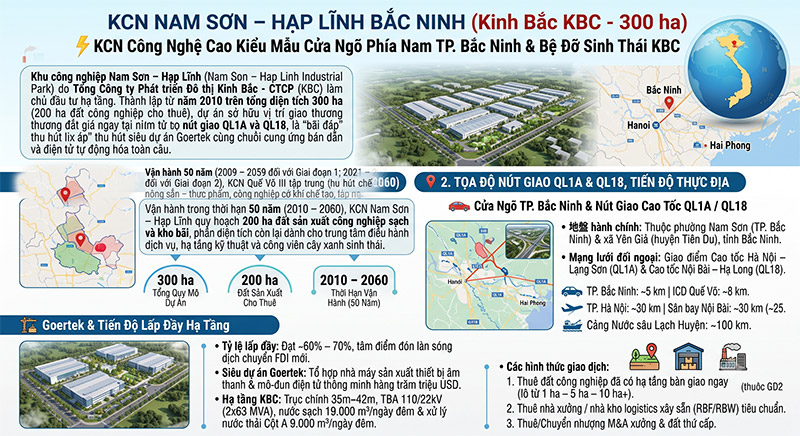 KCN Nam Son Hap Linh Bac Ninh QL18 QL1A Ha tang KBC Kinh Bac amiland.vn