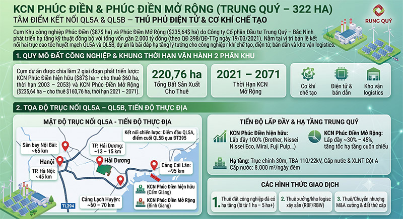 KCN Phuc Dien Mo Rong Hai Duong Noi QL5A QL5B Ha tang Trung Quy 235ha amiland.vn