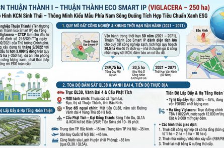 KCN Thuận Thành 1: Vị trí QL38, KCN Sinh thái Viglacera 250ha